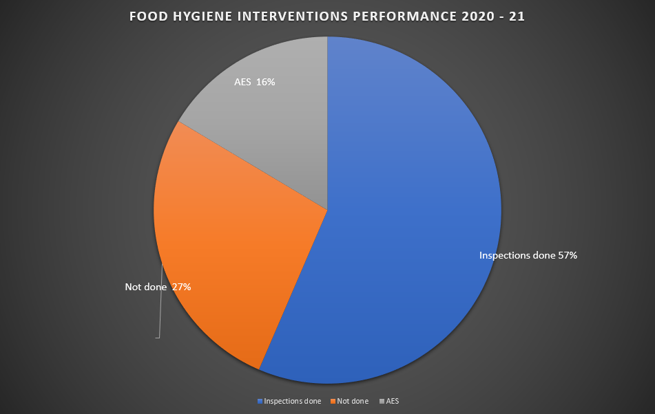 Food Hygiene Performance 2020-2021 - Inspections Done 57%, Not Done 27% and AES 16%