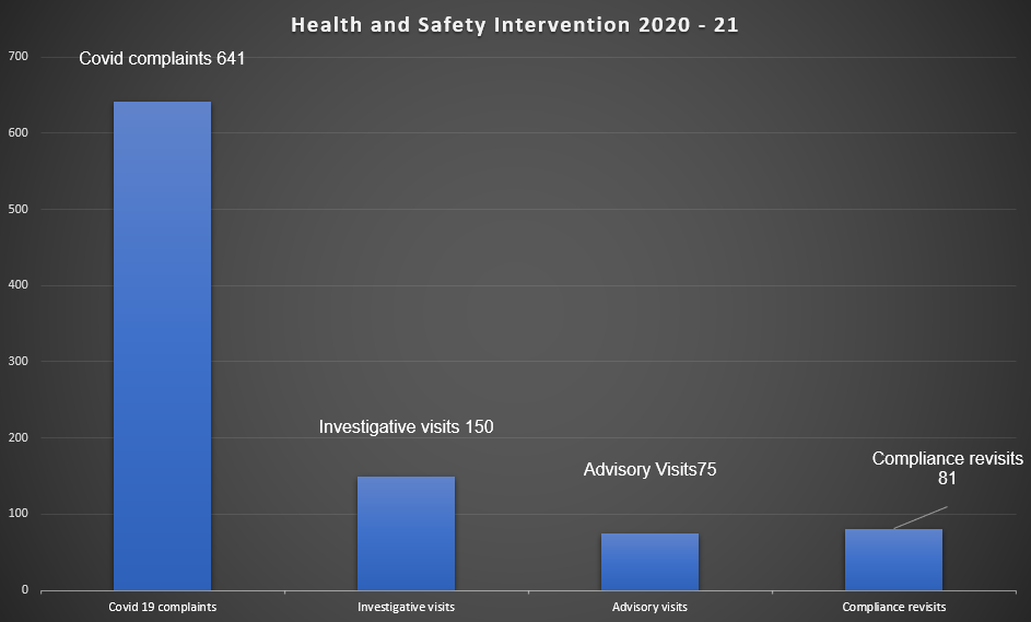 Bar chart of Health and Safety Interventions 2020-21 - 641 Covid Complaints, 150 Investigative Visits, 75 Advisory Visits, 81 Compliance Revisits